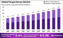 Torque Sensor Market Growth Boost at USD 13.0 billion by 2033, demonstrating a CAGR of 6.4%, Here's How...