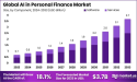 AI in Personal Finance Market Growth at USD 3.7 billion by 2033, with a CAGR of 18.1%, Here's How...