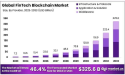 FinTech Blockchain Market Was Value is Expected to Reach USD 325.6 Billion by 2033, with a CAGR of 46.4%, Here's How...
