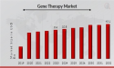 Gene Therapy Market Poised to Reach USD 43.1 Billion by 2032 with Thriving CAGR 19.87%