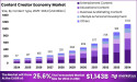 コンテンツクリエイター経済市場、2034年までに1,143億米ドルに達する見込み