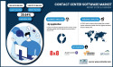 Contact Center Software Market to Reach USD 227.03 Billion by 2032| SNS Insider