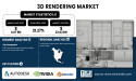 3D Rendering Market to Reach USD 23.02 Billion by 2032 | SNS Insider