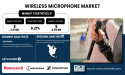 Wireless Microphone Market to USD 4.50 Billion by 2032| SNS Insider