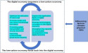 Climate risks: a double-edged sword for digital and low-carbon economies
