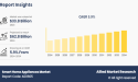 Smart Home Appliances Market is Growing with a 5.9% CAGR, Projected Reach $62.8 Billion by 2034
