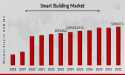 Smart Buildings Market Size to Reach US$ 509,007.5 Million by 2032; Compound Annual Growth Rate of 18.66%