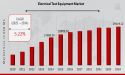 Electrical Test Equipment Market Projected for 5.22% CAGR, Reaching $29,419.22 Million by 2034