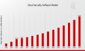 Cloud Security Software Market to Reach USD 45.0 Billion with a 12.43% CAGR by 2035