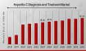 Hepatitis C Diagnosis and Treatment Market to reach USD 82.34 Billion, with a 12.56% CAGR by 2032