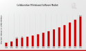 Collaborative Whiteboard Software Market is Anticipated to Reach USD 12.0 billion by 2035, at a CAGR of 11.85%
