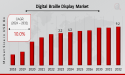 Digital Braille Display Market to Grow at a CAGR of 10.0% and will Reach USD 9.2 Billion by 2032