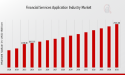 Financial Services Application Market Projected to Hit USD 2500.0 Billion at a CAGR of 5.27% CAGR by 2035