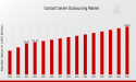 Contact Center Outsourcing Market to Hit $150.0 Billion By 2035, Contact Center Outsourcing Developments