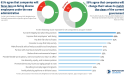 New US surveys report that Americans want companies to stay true to their values on diversity