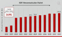 B2B Telecommunication Market to Hit $293.8 Billion By 2032, Driving Connectivity in B2B Telecommunications