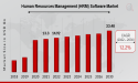 HRM Software Market to Hit $33.40 Billion By 2030, Streamlining HR Operations with Advanced Software