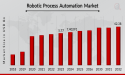 Robotic Process Automation (RPA) Market Size Growing at 24.37% CAGR to Hit USD 42.38 Billion by 2033
