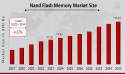 Nand Flash Memory Market to Hit $120.0 Billion By 2035 | NAND Flash Memory powers the US digital revolution