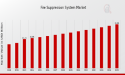 Fire Suppression System Market CAGR to be at 3.48% By 2035 | innovative fire suppression systems ignite safety across US