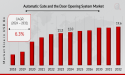 Automatic Gate and Door Opening System Market Size Growing at 6.3% CAGR to Hit USD 19.6 Billion by 2032