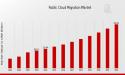 Public Cloud Migration Market Projected to Hit USD 300.0 Billion at a 10.7% CAGR by 2035