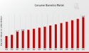 Consumer Biometrics Market Projected to Hit USD 42.2 Billion at a 5.37% CAGR by 2035