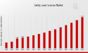 Safety Laser Scanner Market is Predicted to Reach USD 2.76 billion at a CAGR of 10.24% by 2035