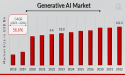 Generative AI Market CAGR to be at 56.6% By 2032 | Unlocking Creativity with Generative AI Technology