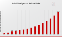 Artificial Intelligence in Medicine Market to Hit $120.0 Billion By 2035, AI Transforming Healthcare Industry Worldwide