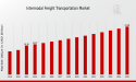 Intermodal Freight Transportation Market to Hit $23.7 Billion By 2035, Future of Intermodal Freight Transportation