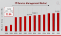IT Service Management Market CAGR to be at 12.8% By 2032 | Enhancing IT Efficiency with Service Management