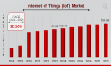 Internet of Things Market CAGR to be at 22.16% By 2032 | Exploring the Future of Internet of Things
