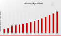 Autonomous Agents Market CAGR to be at 10.16%% By 2035 | Growth of the Autonomous Agents Market in the U.S.