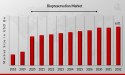 Biopreservation market Size Growing at 11.5% CAGR to Hit USD 6.01 Billion by 2032