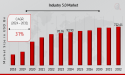 Industry 5.0 Market to Grow at a CAGR of 31% and will Reach USD 722.41 Billion by 2032