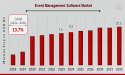 Event Management Software Market to Hit $22.3 Billion By 2032, Streamlining Events with Digital Solutions