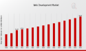 Web Development Market is Predicted to Reach USD 100.0 billion at a CAGR of 5.19% by 2035