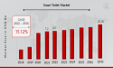 Smart Toilet Market to Expand from $22.20 Billion by 2030 | CAGR of 15.12%