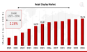 Retail Display Market Trends, Overview and Growth Analysis 2034
