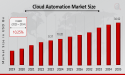 Cloud Automation Market CAGR to be at 10.25% By 2035 | Cloud Automation is redefining efficiency in US digital landscape