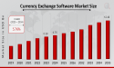 Currency Exchange Software Market CAGR to be at 5.76% By 2035 | fueling the future of exchange in the U.S.