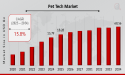 Pet Tech Market is Expected to Reach $68.56 Billion by 2034