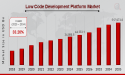 Low Code Development Platform Market CAGR to be at 33.20% By 2035 | Simplifying Software Development Efforts