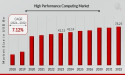 High Performance Computing Market to Hit $78.25 Billion By 2032, Powering Advanced Data Processing