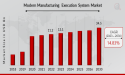 Modern Manufacturing Execution System Market to Hit $34.5 Billion By 2030, Optimizing Smart Factory Operations