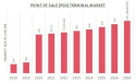 Global Point of Sale (POS) Terminal Market Grows at 8.10% CAGR, Targeting $125.3068 Billion by 2030