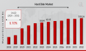 Hard Disk Market to Expand from $100.26 Billion by 2032 | CAGR of 6.10%