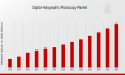 Digital Holographic Microscopy Market Trends, Growth & Demand 2034