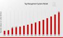 Tag Management System Market CAGR to be at 10.75% By 2035 | Tag Management System Industry Trends & Growth
